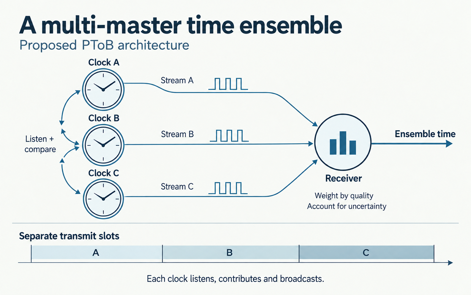 Proposed PToB ensemble: clocks A, B and C exchange observations and broadcast separate precision streams to a receiver that weights quality and accounts for uncertainty.