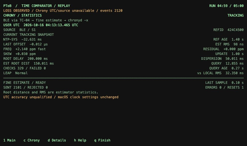 Measured PToB chrony-page replay: estimator RMS 98 ns, frequency plus 2.140 ppm, query age 0.27 seconds, 329 checks with zero failures, fine feed ready and no system-clock control.